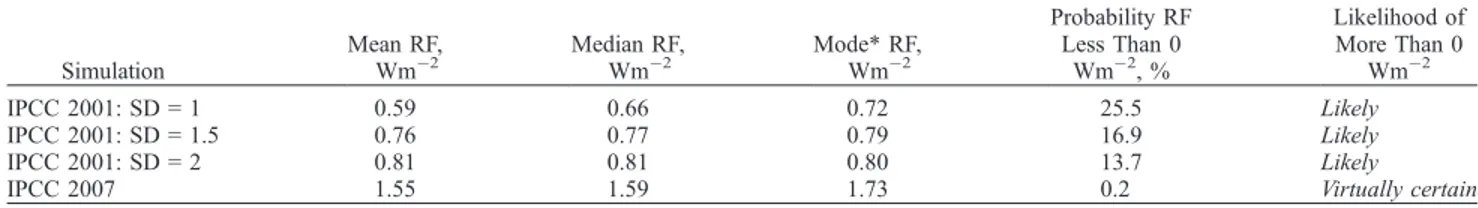 Table 3. As for Table 2, but for the Distributions Shown in Figures 2 and 3 a Simulated Effect by Neglecting Mean RF,Wm2 Median RF,Wm2 Mode RF,Wm2 Probability RFLess Than0 Wm2, % Base case 1.55 1.59 1.73 0.2 a) WMGHG concentration changes 1.35 (0.20) 1.39 