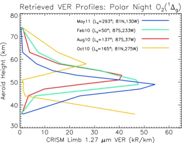 Figure 8. Vertical pro ﬁ les of retrieved O 2 ( 1 Δ g ) 1.27 m m VER are presented for the four CRISM limb radiance observations presented in Figure 5.