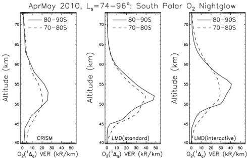 Figure 10. Averaged O 2 ( 1 Δ g ) volume emission pro ﬁ les (VER) from: (1) left panel, all CRISM retrievals on 7, 28 – 29 April and 26 May 2010 ( L s =74 – 96  ) for latitude bins of 70  S – 80  S (dashed lines) and 80  S – 90  S (solid lines); (2) middle