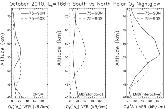Figure 15. Averaged O 2 ( 1 Δ g ) VER pro ﬁ les are presented from 17 October 2010 ( L s =166  ) CRISM limb observations (left panel) at high southern (75  S – 90  S, dashed lines) and high northern (75  N – 90  N, solid lines), and compared to LMD O 2 ( 1