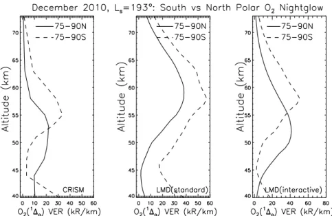 Figure 16. Averaged O 2 ( 1 Δ g ) VER pro ﬁ les are presented from 15 to 16 December 2010 ( L s =193  ) CRISM limb observations (left panel) at high southern (75  S – 90  S, dashed lines) and high northern (75  N – 90  N, solid lines) latitudes, and compar