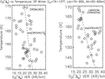 Figure 21. The correspondence between SP winter temperatures and O 2 ( 1 Δ g ) 1.27 m m VER, as averaged over the 50 – 60 km altitude (aeroid) region for the CRISM locations (latitude = 70  S – 90  S, all longitudes) and times ( L s , LT) of limb observati