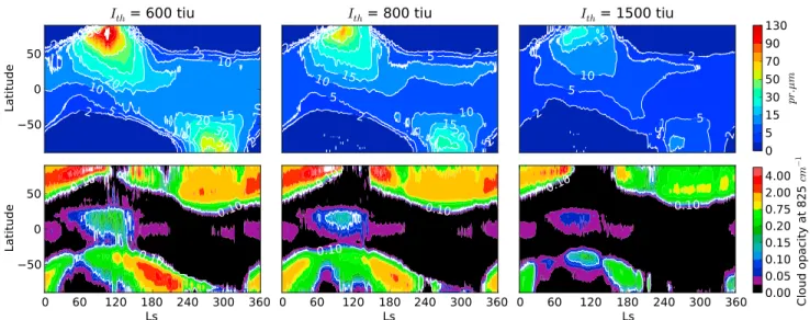 Figure 5. GCM zonal mean quantities during daytime for MY26 of (top row) atmospheric water vapor and (bottom row) cloud opacity with three diﬀerent values of thermal inertia for perennial surface ice: (left) 600 tiu, (middle) 800 tiu, and (right) 1500 tiu