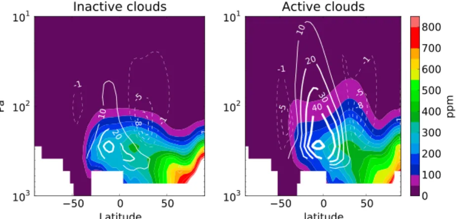 Figure 8. Zonal mean of atmospheric water vapor (colors, volume mixing ratio) and stream function (10 8 kg/s, contoured lines) averaged over Ls = 120 ◦ –150 ◦ (right) with radiatively active clouds and (left) without.