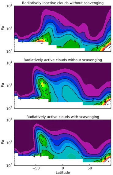 Figure 9. Mass-mixing ratio of airborne dust (ppm) at longitude 25 ◦ W during the period Ls = 90 ◦ –120 ◦ for a GCM simulation (top)  with-out radiatively active clouds, (middle) with radiatively active clouds but without scavenging, (bottom) with both rad