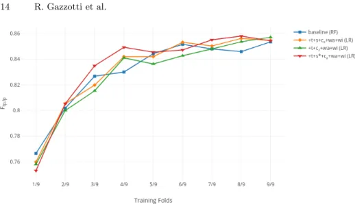 Fig. 3. Convergence curve obtained following the training on n (x-axis) KFold parti- parti-tions for different configuraparti-tions of the Table 4.