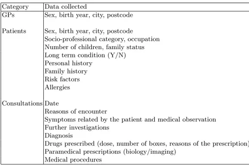 Table 1. Data collected in the PRIMEGE PACA database.