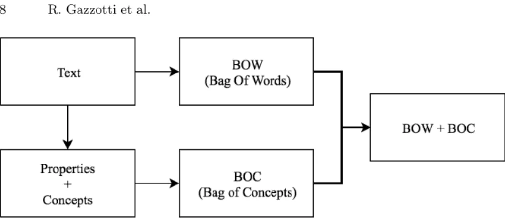 Fig. 1. Workflow diagram to generate vector representations integrating ontological knowledge alongside with textual information.
