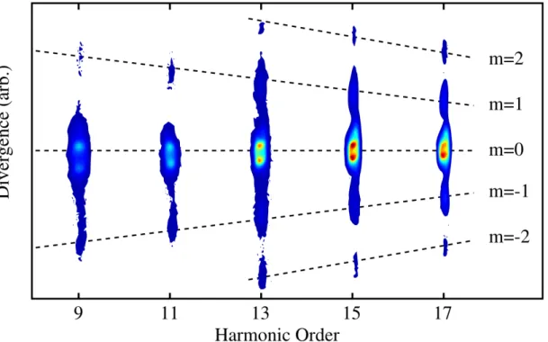 FIG. 1: Spatially resolved harmonic spectrum, showing first and second order diffraction peaks