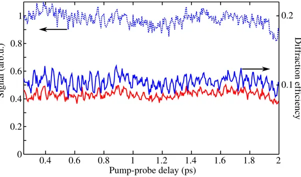 FIG. 2: Total harmonic signal (dots) as a function of pump probe delay, and diffraction efficiency (continuous) for harmonic 11 (red) and 13 (blue)
