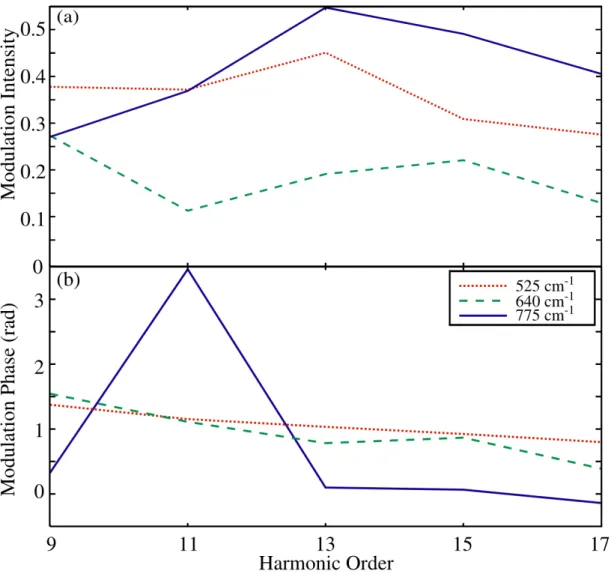 FIG. 4: (a) Relative intensity of the different peaks in the harmonic modulation spectrum