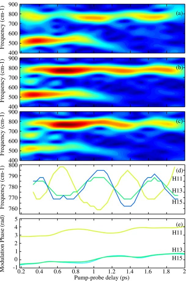 FIG. 5: Gabor analysis using a 400 fs FWHM sliding FFT, to get the time-frequency distribution of the diffraction efficiency for harmonic 11 (a), 13 (b) and 15 (c)