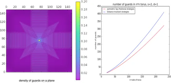 Figure 1 Experimental results, s = 2 and d = 1. (Left) Density of guards on a plane representation of the 150*150 torus in an optimal symmetrical Spy-positional configuration
