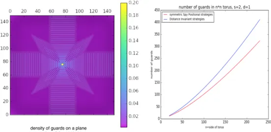 Figure 1 Experimental results, s = 2 and d = 1. (Left) Density of guards on a plane representation of the 150*150 torus in an optimal symmetrical Spy-positional configuration