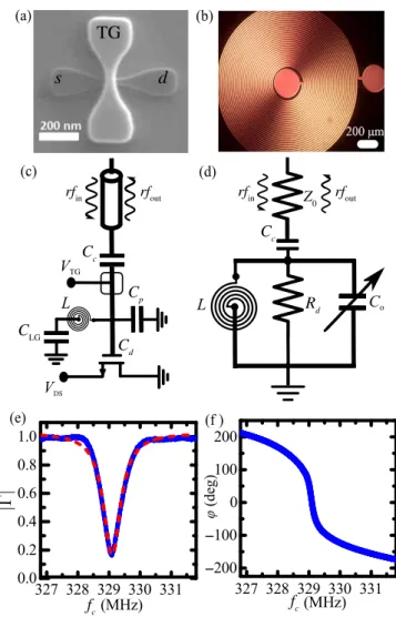 FIG. 1. Device and resonator. (a) A scanning electron micro- micro-graph of a NWFET showing source (s), drain (d), and top-gate (TG) terminals