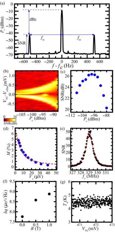 FIG. 3. Measuring and optimizing charge sensitivity. (a) Reﬂected power P r spectrum showing the sidebands at f c ± f m