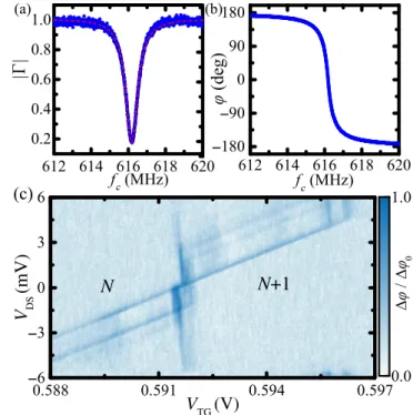 FIG. 5. High-frequency resonator. Magnitude (blue dots) and a Lorentz ﬁt (red dashed curve) (a) and phase (b) of the reﬂection coeﬃcient  as a function of carrier frequency f c 
