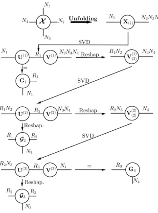 Fig. 2. TT-SVD algorithm applied to a 4-order tensor