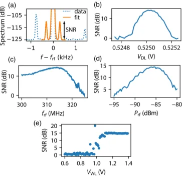 FIG. 3. Charge sensitivity of the gated rf readout: (a) Sidebands in the spectrum when operating at the point of maximum slope of a Coulomb oscillation with an equivalent excitation of 0 