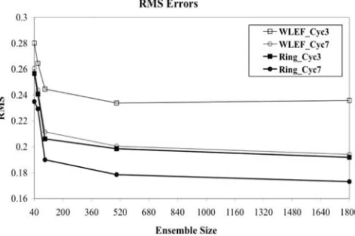 Figure 11. Total RMS errors of the estimated biases (b GPP and b RESP ) calculated with respect to the truth, shown as functions of the ensemble size