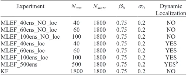 Figure 4. Estimated b RESP , obtained in the first, third, and seventh data assimilation cycle in the experiments with 40 ensemble members