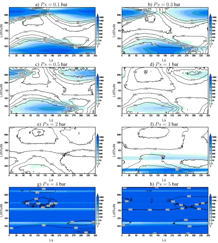 Figure 3: Zonal mean surface temperatures (contours, K) and surface CO 2 ice (kg m −2 ) as a function of solar longitude L s (degree) for various mean surface pressures Ps (obliquity=25 ◦ , [CCN]=10 5 kg −1 , circular orbit).