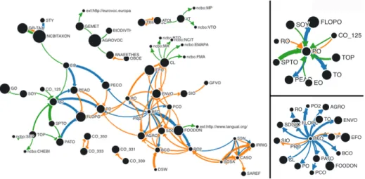 Fig. 3. (left) Combined graph of the three mapping constructs with P= 20% for term reuse, P= 35% for term overlap and P= 10% for extracted mappings