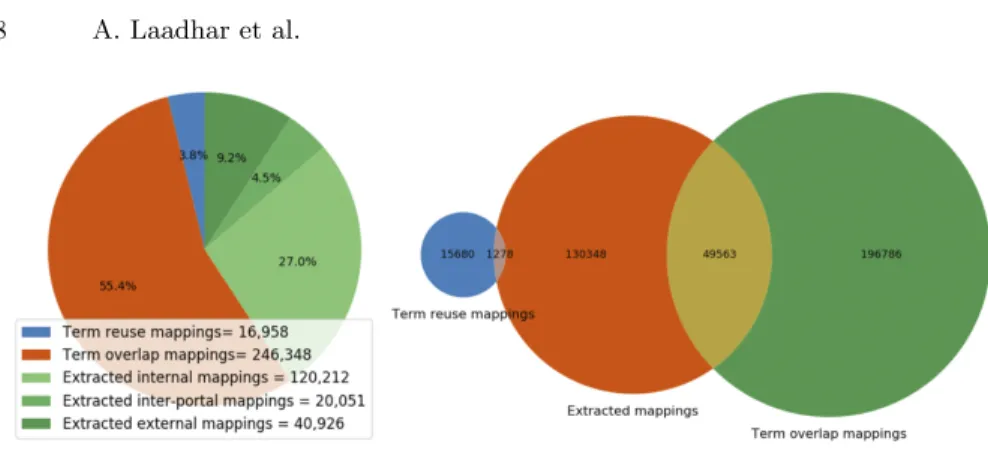Fig. 1. Number of mappings (left). Venn diagram of the mapping dataset (right).