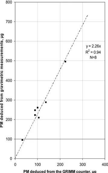 Figure 1. Field mass calibration of the GRIMM optical counter. PM measurements on the Y-axis are obtained from the GRIMM back-filter weighing