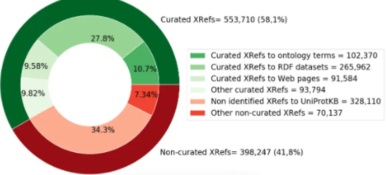 Figure 2. Number and repartition of curated and non-curated XRefs.