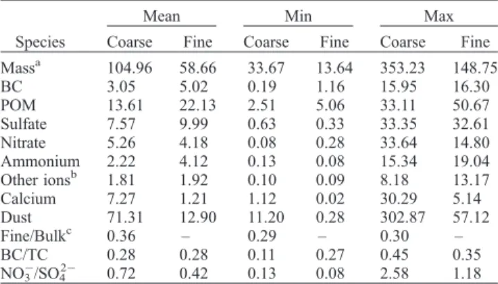 Figure 6. Coarse and fine calcium BLH corrected concentrations for the 20-month study (note the two different concentration ranges for Y -axis).