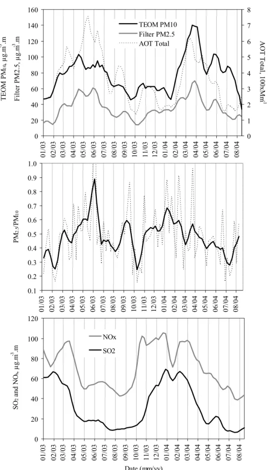 Figure 5. AOT, NO x , SO 2 and PM 10 , and PM 2 BLH corrected concentrations for the 20-month study.