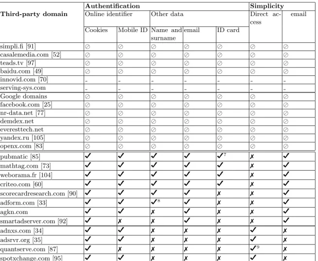 Table 3. Evaluation of the subject access right procedure of top 30 third parties: “ ” means that the request is denied by the third party, while “-” means it’s not technically accessible.