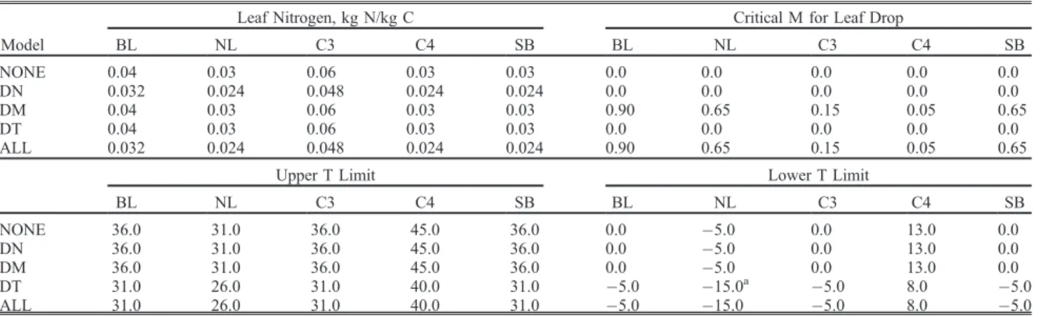 Table 3. Simulated Equilibrium Terrestrial Carbon Fluxes and Stores a