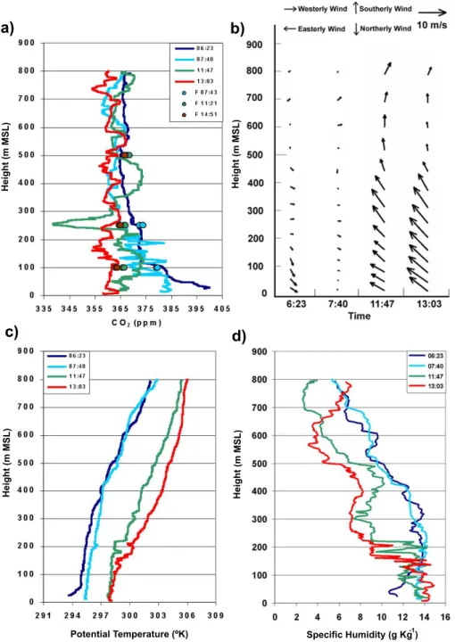 Fig. 6. Aircraft vertical profiles of (a) CO 2 concentration (ppm), (b) horizontal wind vector (m s −1 ), (c) potential temperature ( ◦ K) and (d) water vapor (g Kg −1 ) collected at successive intervals on 2 July of the campaign