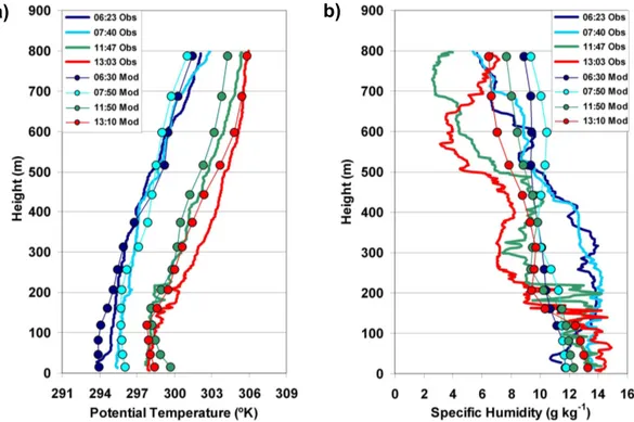 Fig. 9. Observed (Obs) and modeled (Mod) vertical profiles of potential temperature (left) and q (right) over the rice paddy fields at the aircraft campaign location (marked with P in Fig