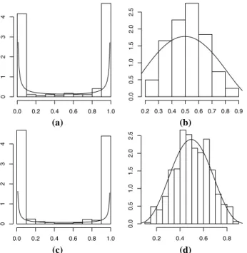 Fig. 3. Simulated data: histograms and its fitted Beta densities (solid lines) of the ω=r 2 /(r 1 +r 2 ) values conditionally on |r|> µ