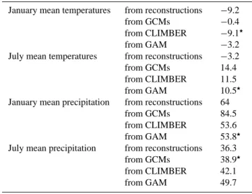 Table 1. Mean temperatures (in ◦ C) and precipitation (in mm/month) computed for January and July from the 9 locations.