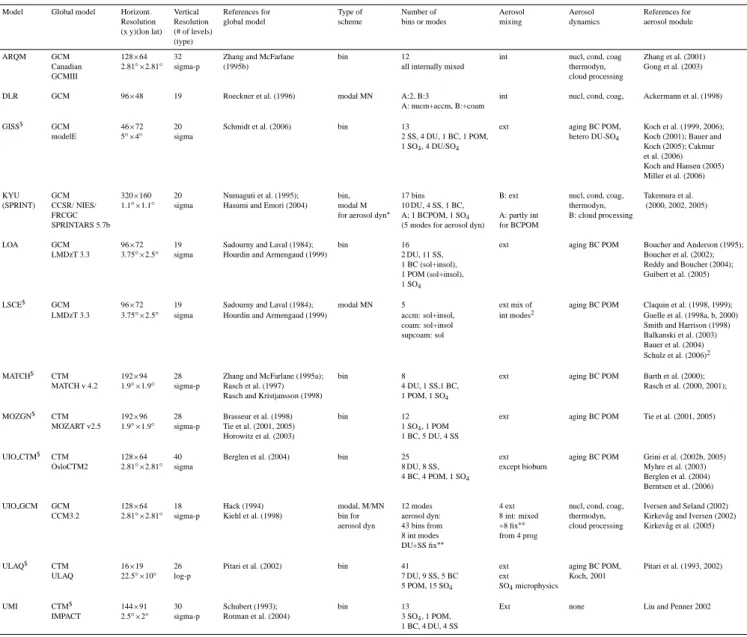 Table 1. Description of the driver-models and general classification of aerosol modules