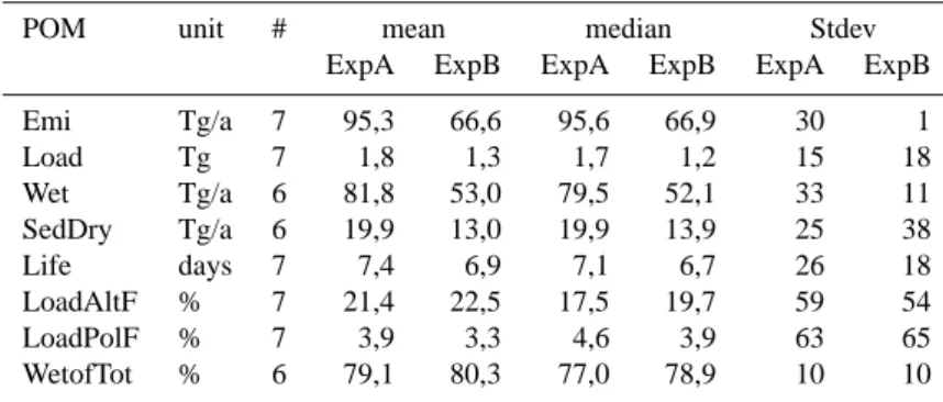 Table 6. Statistics of models results for POM, see Table 2 for explanations.