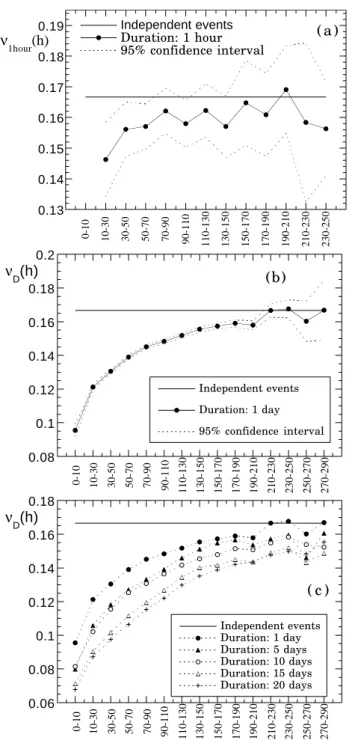Fig. 3. Variations of the madogram as a function of the distance h given in kilometers, Eq