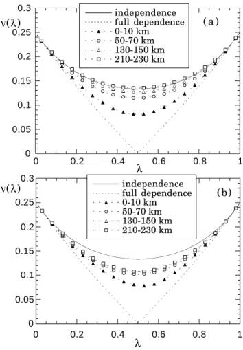 Fig. 5. Variation of the madogram as a function of the distance (given in kilometers) for summer precipitation maxima selected over different periods, T, from one to three consecutive summers.