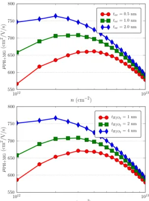 Fig. 2. Phonons + Metal grains limited electron mobility as a function of carrier density for different grain sizes (with average diameter D)