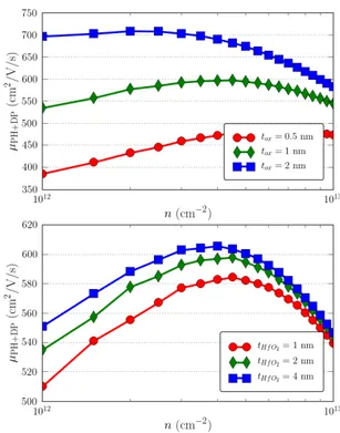 Fig. 6. Phonons + interface dipoles (DPs) limited electron mobility as a function of carrier density, for different thickness of the SiO 2 layer t ox