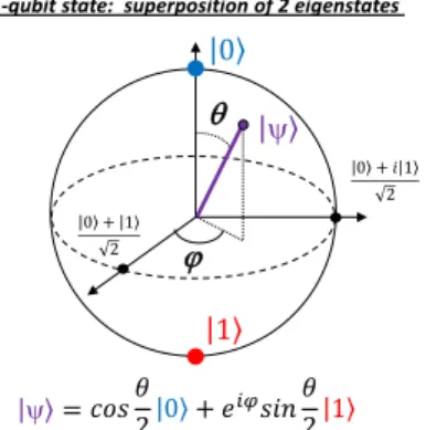 Fig.  1.  Bloch  sphere  representation  of  the  quantum  state  space.  A  qubit state can be described by  a linear combination of eigenstates,  e.g