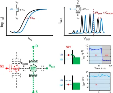 Fig.  9.  Principle  of  the  RF  Gate  reflectometry  measurement  setup  applied  to  a  face-to-face  device,  enabling  scalable,  fast  single-shot  readout of the spin qubit state under G1
