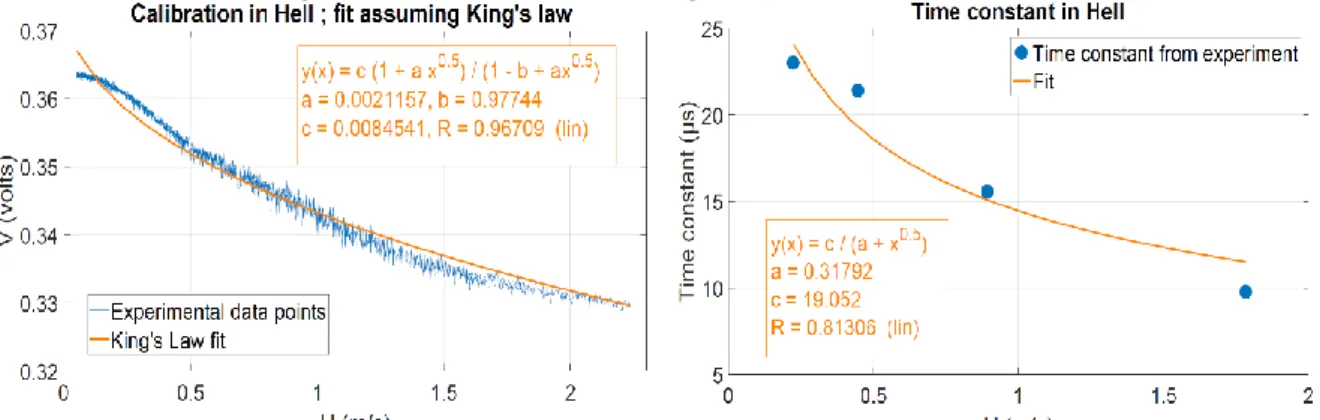 Figure 1. Calibration curve in SHREK and King's law fit.  Figure 2. Evaluation of the time constant versus velocity