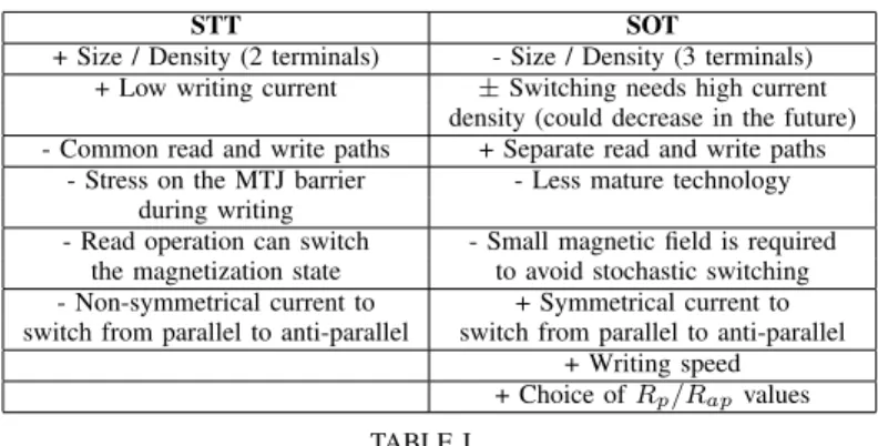 Fig. 2. Cut view of a transistor in both Bulk and FD-SOI technologies.