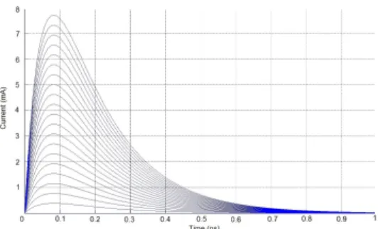 Fig. 6. Examples of the induced current pulses generated by a particle impact waveforms simulated.