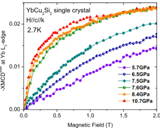 Figure 3. The element specific magnetization, measured at 2.7K and diﬀerent pressures, for YbCu 2 Si 2 